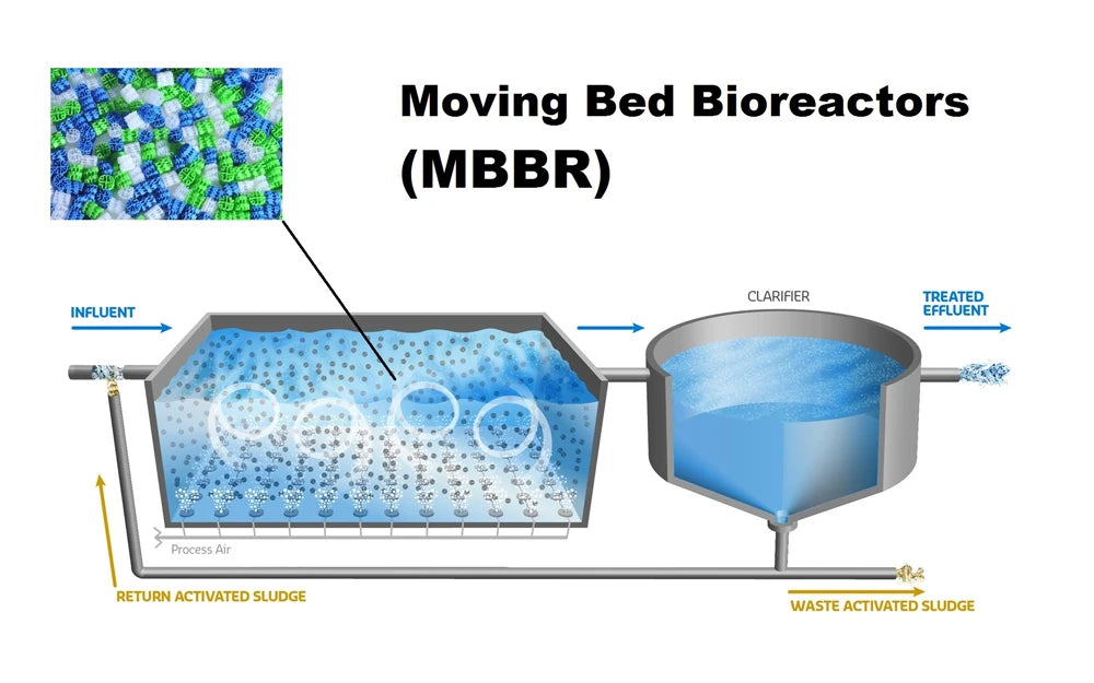 K1 k2 k3 MBBR moving biological bed reactor, hdpe suspension mbbr media filter for aquaculture wastewater treatment